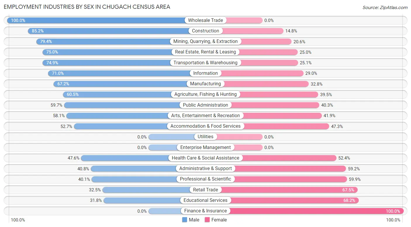 Employment Industries by Sex in Chugach Census Area
