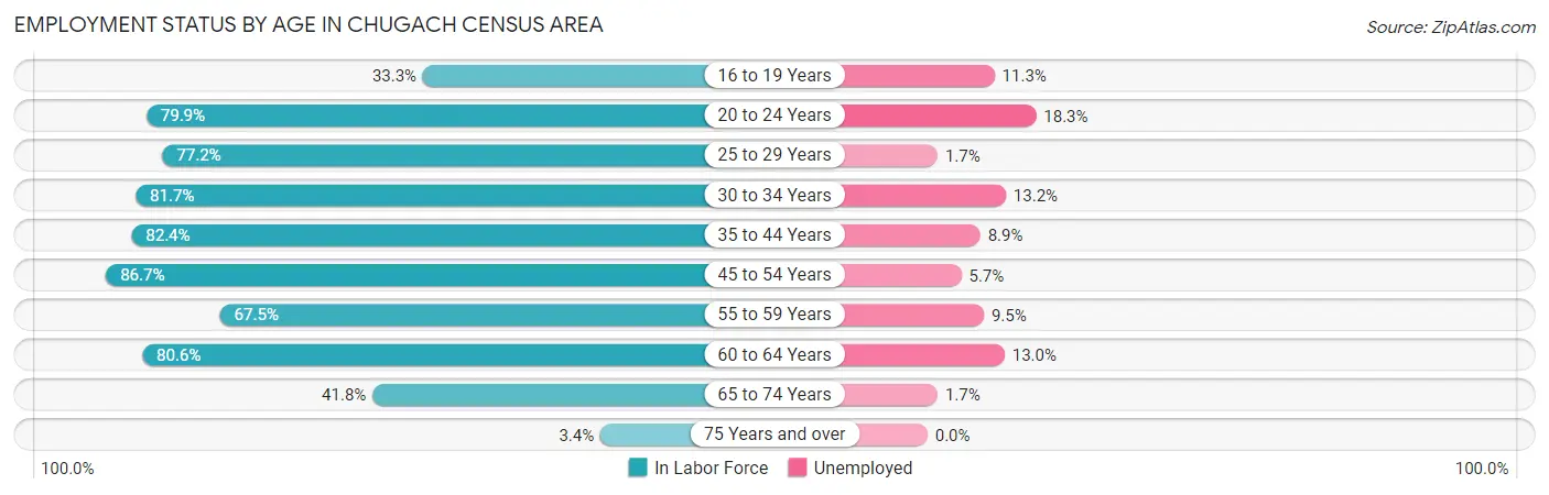 Employment Status by Age in Chugach Census Area