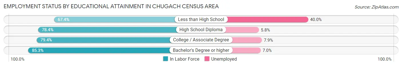 Employment Status by Educational Attainment in Chugach Census Area
