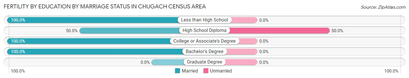 Female Fertility by Education by Marriage Status in Chugach Census Area