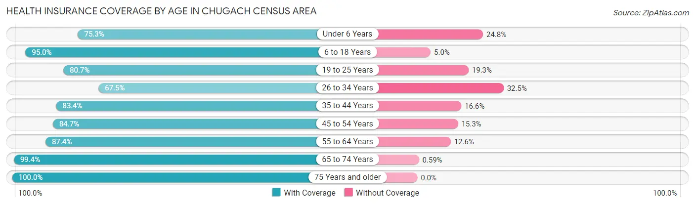 Health Insurance Coverage by Age in Chugach Census Area