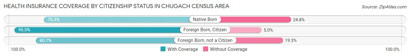 Health Insurance Coverage by Citizenship Status in Chugach Census Area