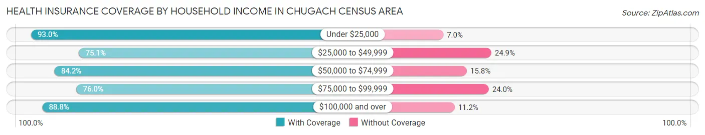 Health Insurance Coverage by Household Income in Chugach Census Area