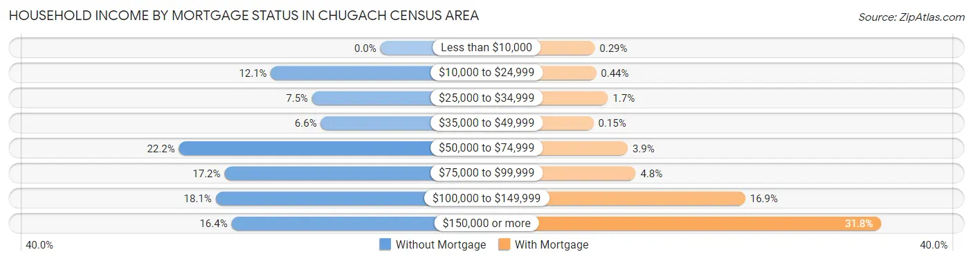 Household Income by Mortgage Status in Chugach Census Area