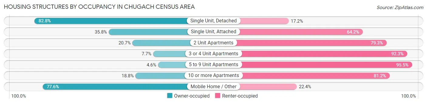 Housing Structures by Occupancy in Chugach Census Area