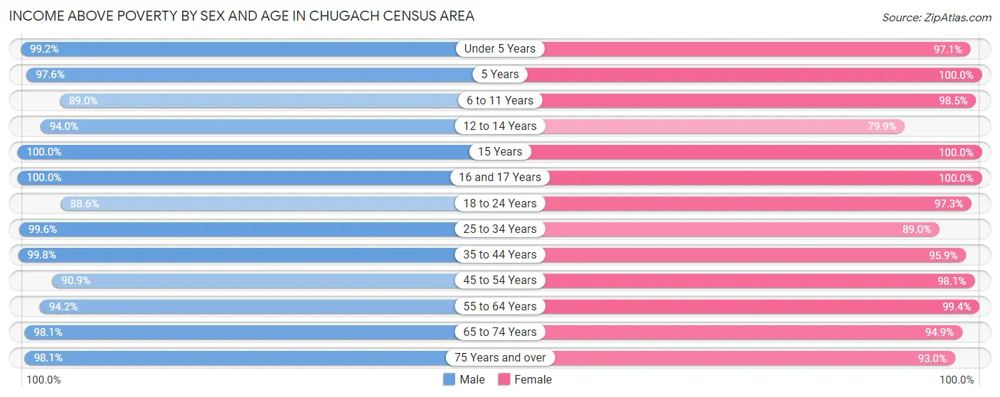 Income Above Poverty by Sex and Age in Chugach Census Area