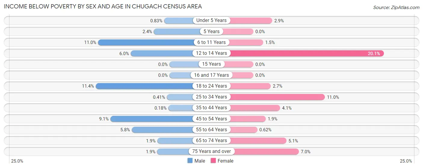Income Below Poverty by Sex and Age in Chugach Census Area