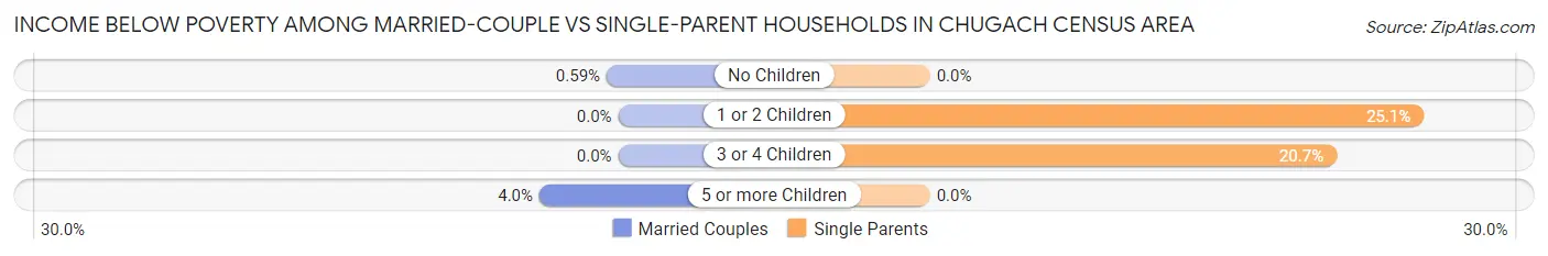 Income Below Poverty Among Married-Couple vs Single-Parent Households in Chugach Census Area