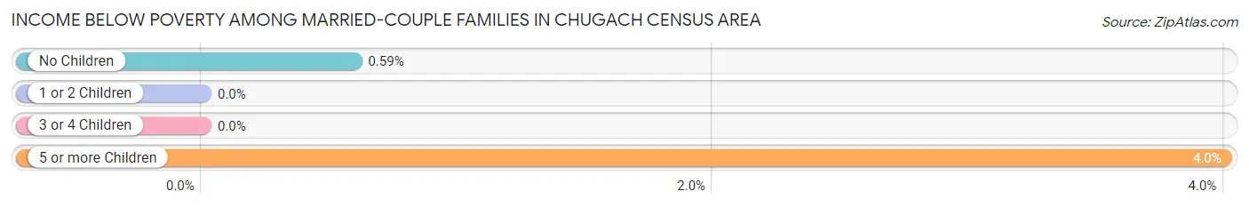 Income Below Poverty Among Married-Couple Families in Chugach Census Area