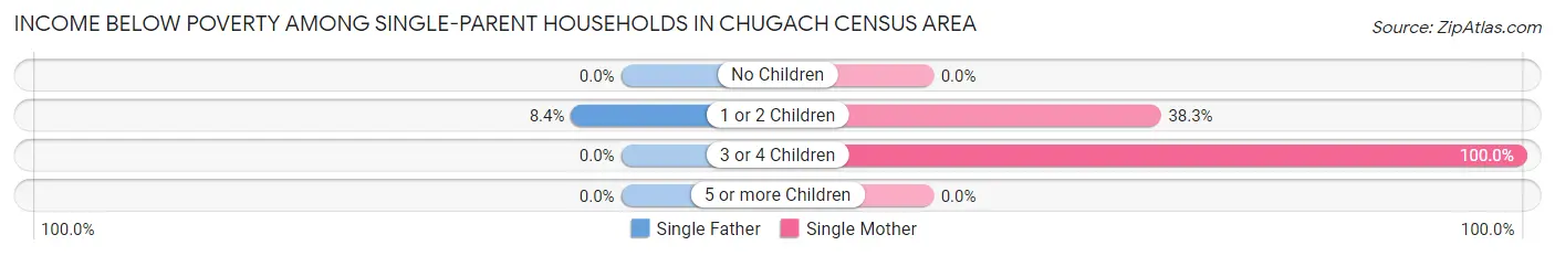 Income Below Poverty Among Single-Parent Households in Chugach Census Area