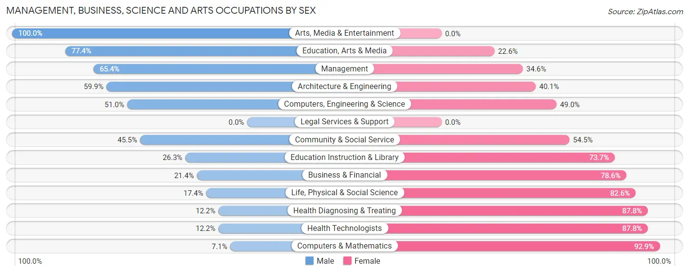 Management, Business, Science and Arts Occupations by Sex in Chugach Census Area