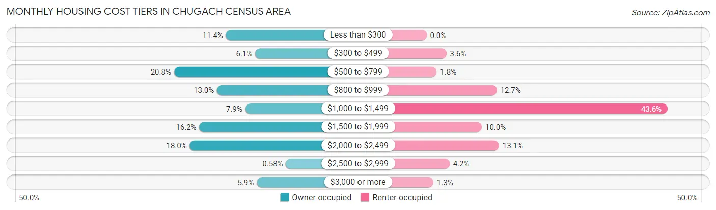 Monthly Housing Cost Tiers in Chugach Census Area