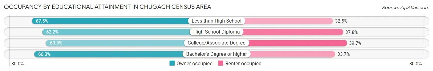 Occupancy by Educational Attainment in Chugach Census Area