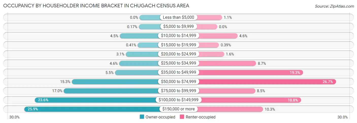 Occupancy by Householder Income Bracket in Chugach Census Area