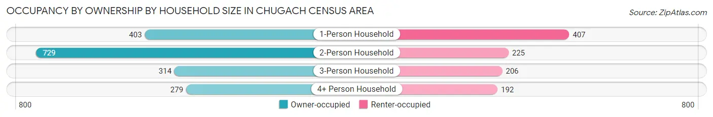Occupancy by Ownership by Household Size in Chugach Census Area