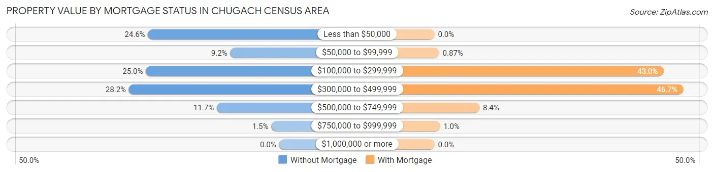 Property Value by Mortgage Status in Chugach Census Area