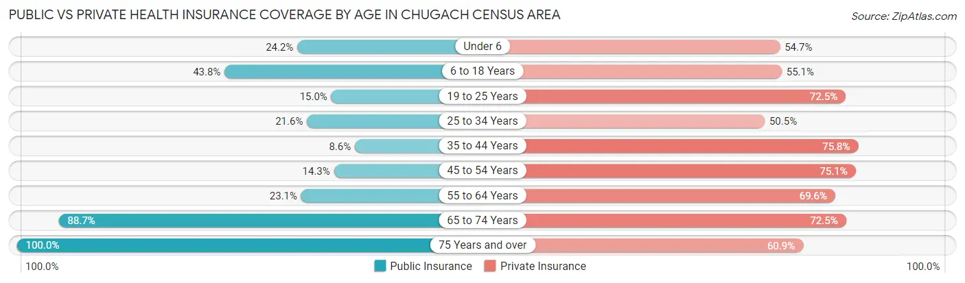 Public vs Private Health Insurance Coverage by Age in Chugach Census Area