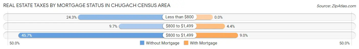 Real Estate Taxes by Mortgage Status in Chugach Census Area