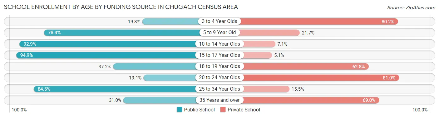 School Enrollment by Age by Funding Source in Chugach Census Area