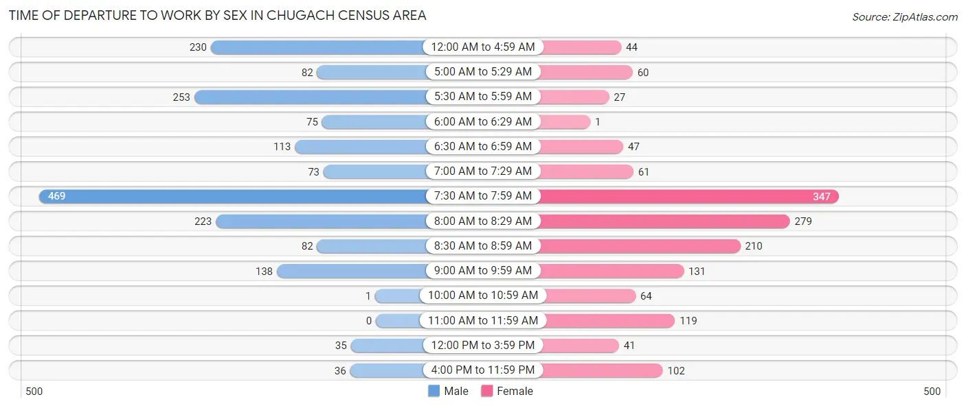 Time of Departure to Work by Sex in Chugach Census Area