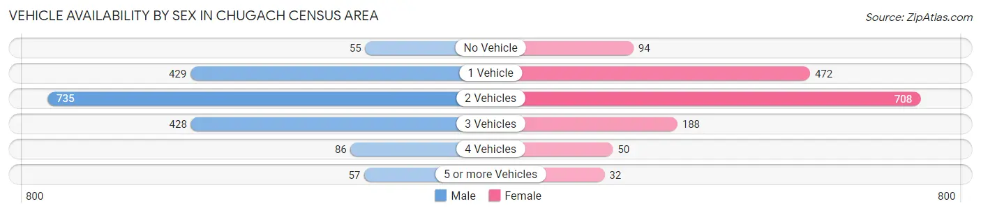 Vehicle Availability by Sex in Chugach Census Area