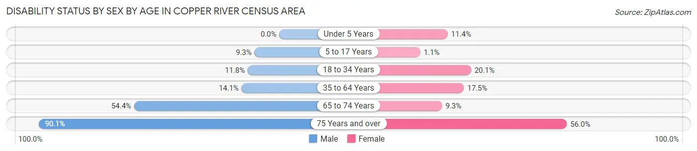 Disability Status by Sex by Age in Copper River Census Area
