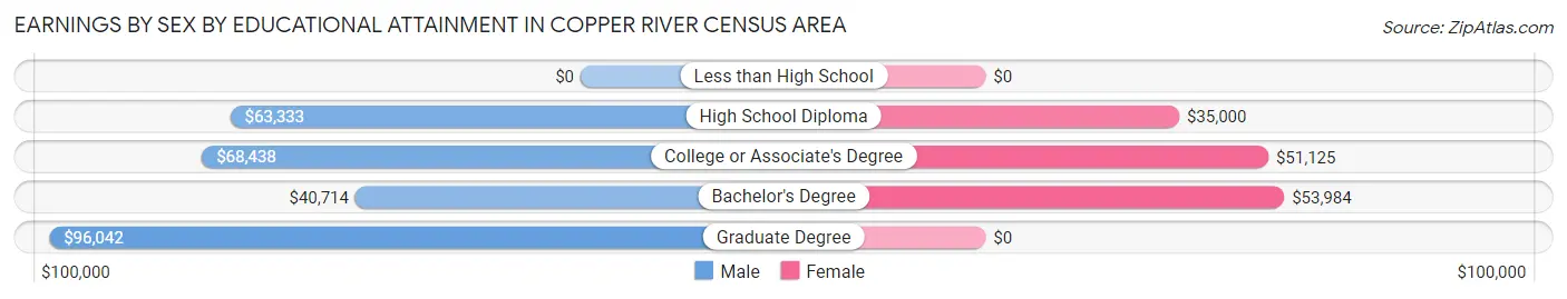 Earnings by Sex by Educational Attainment in Copper River Census Area