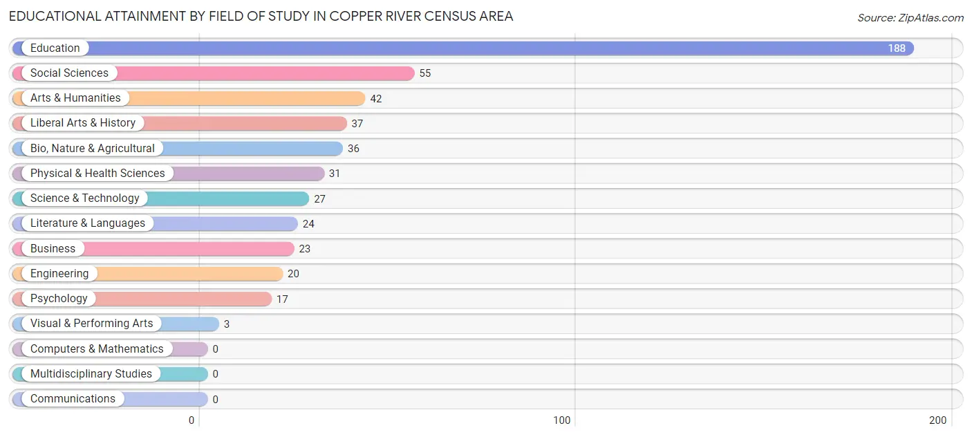 Educational Attainment by Field of Study in Copper River Census Area
