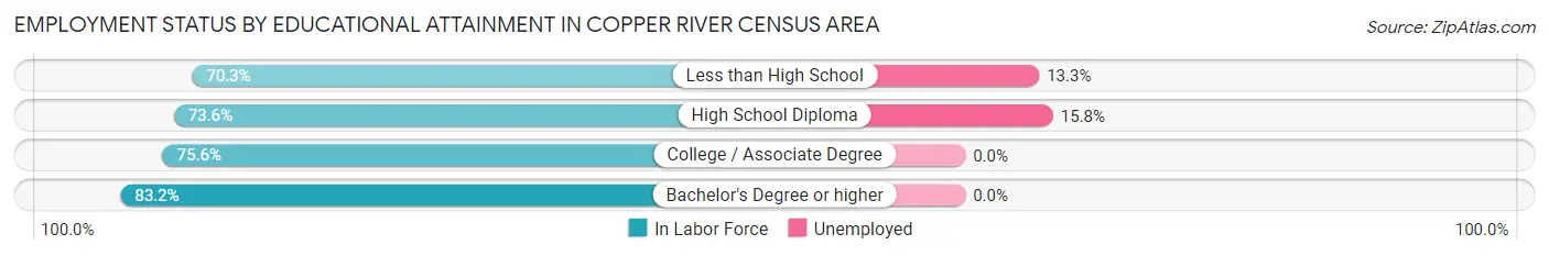 Employment Status by Educational Attainment in Copper River Census Area