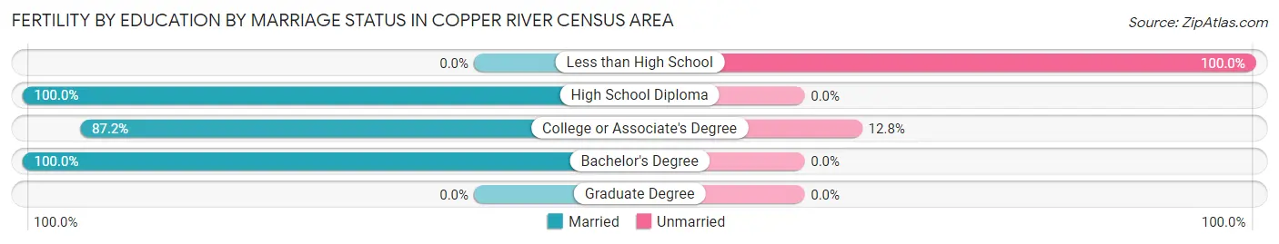 Female Fertility by Education by Marriage Status in Copper River Census Area