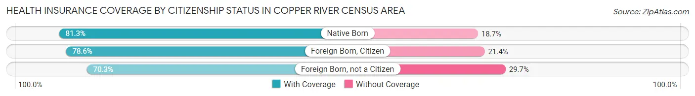 Health Insurance Coverage by Citizenship Status in Copper River Census Area