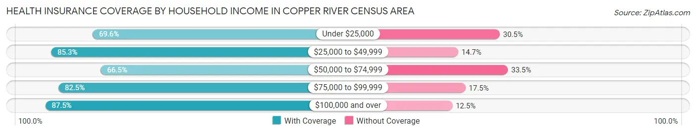 Health Insurance Coverage by Household Income in Copper River Census Area