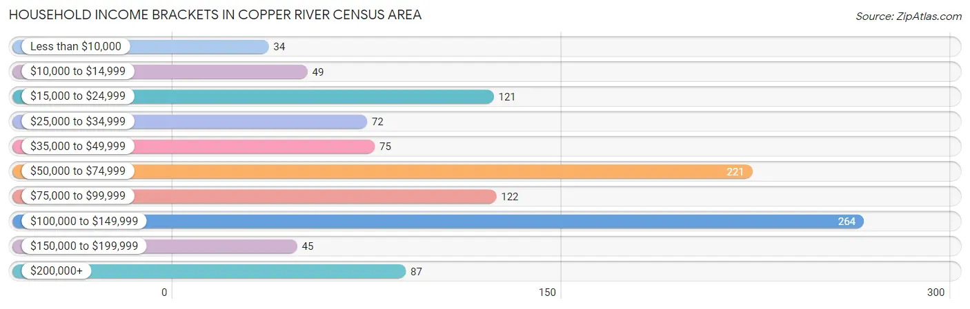 Household Income Brackets in Copper River Census Area