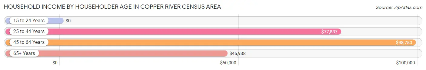 Household Income by Householder Age in Copper River Census Area
