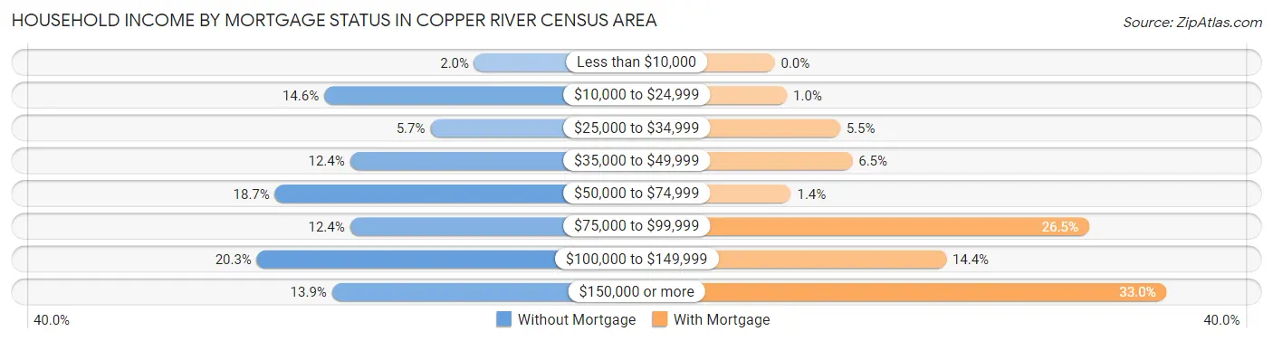 Household Income by Mortgage Status in Copper River Census Area