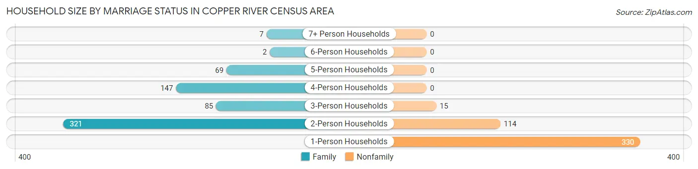 Household Size by Marriage Status in Copper River Census Area