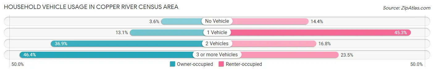 Household Vehicle Usage in Copper River Census Area