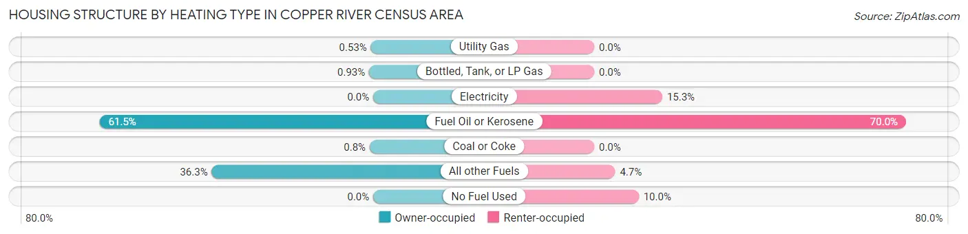 Housing Structure by Heating Type in Copper River Census Area