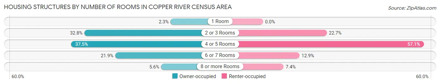 Housing Structures by Number of Rooms in Copper River Census Area