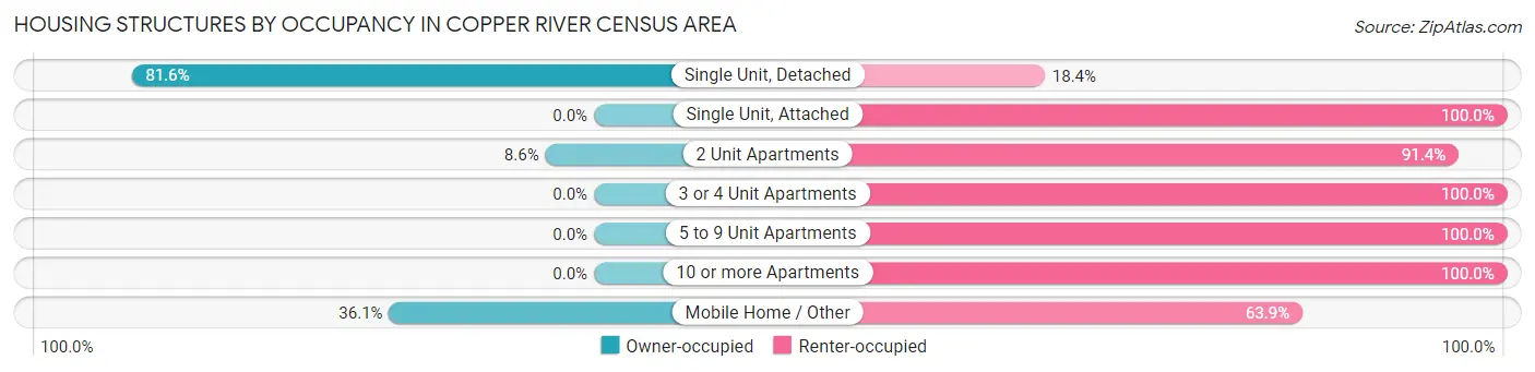 Housing Structures by Occupancy in Copper River Census Area