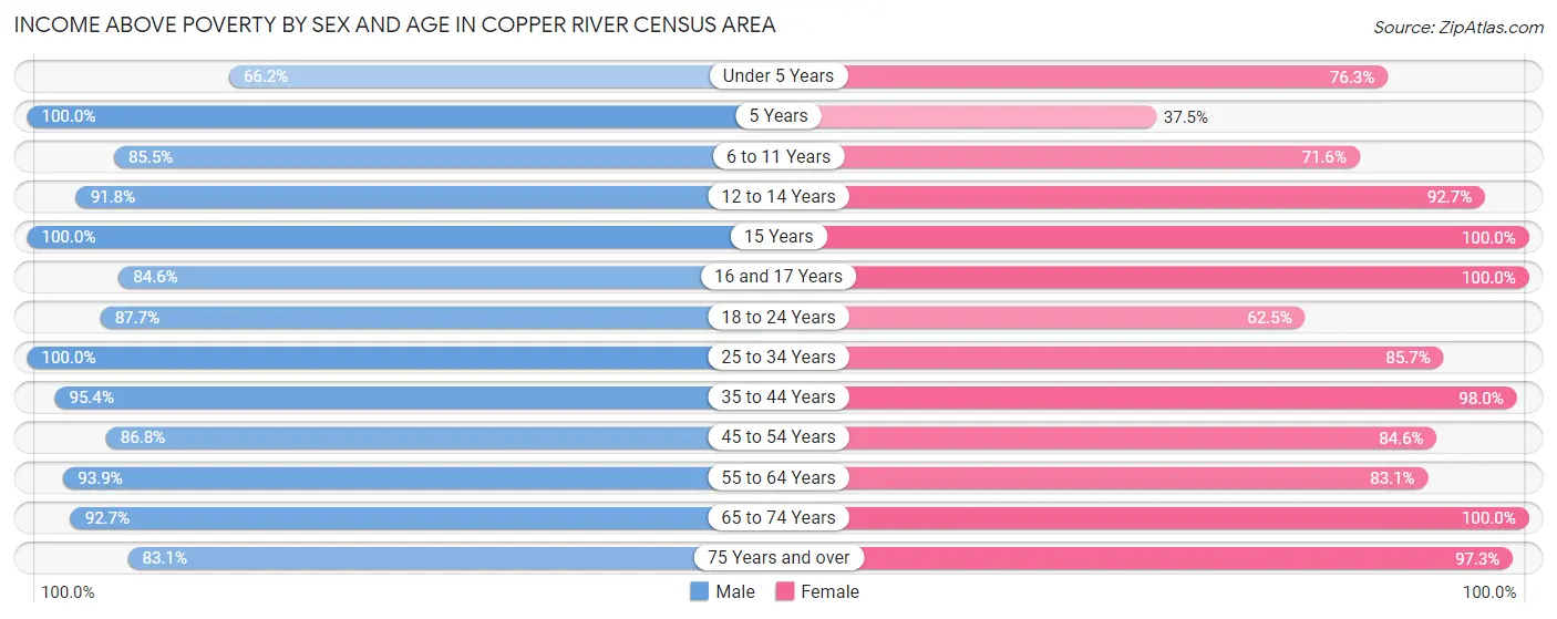 Income Above Poverty by Sex and Age in Copper River Census Area