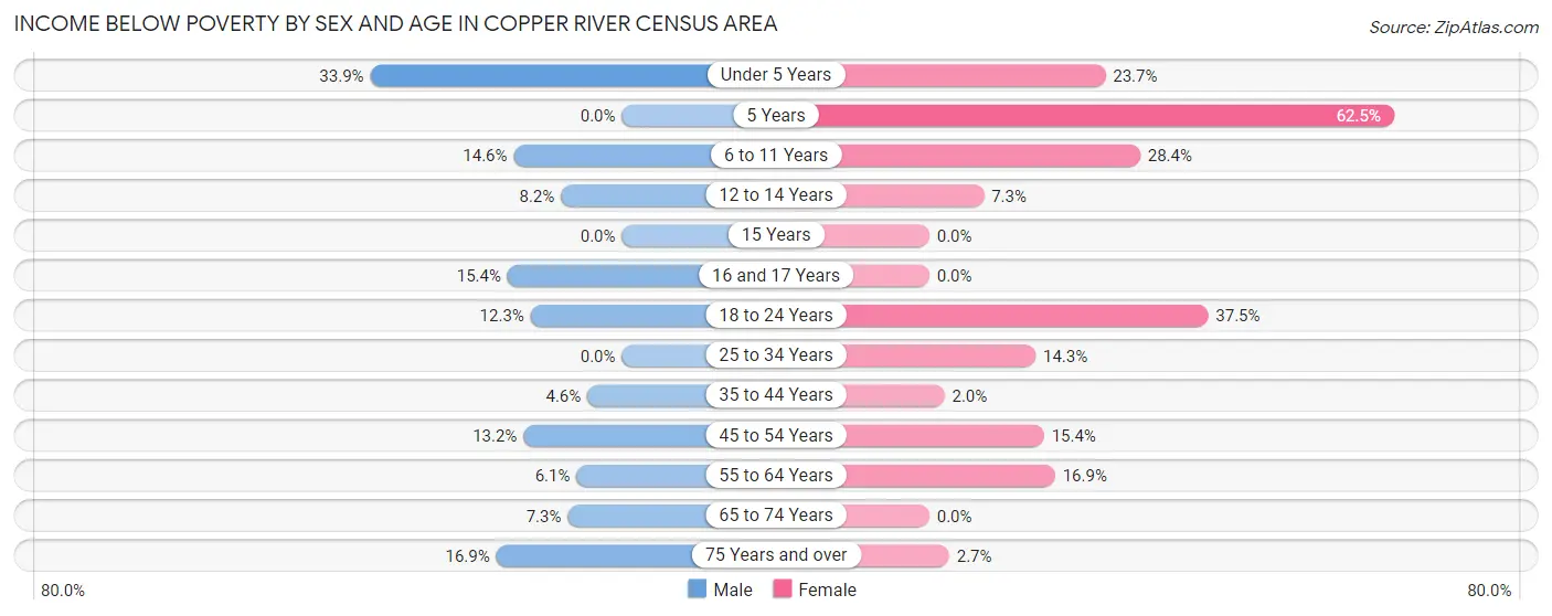 Income Below Poverty by Sex and Age in Copper River Census Area