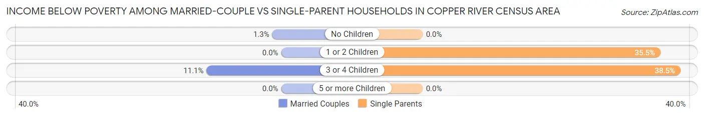 Income Below Poverty Among Married-Couple vs Single-Parent Households in Copper River Census Area
