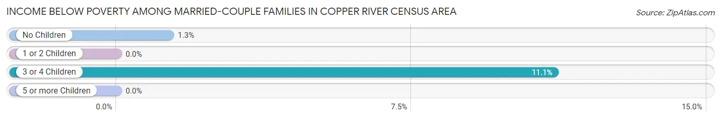 Income Below Poverty Among Married-Couple Families in Copper River Census Area