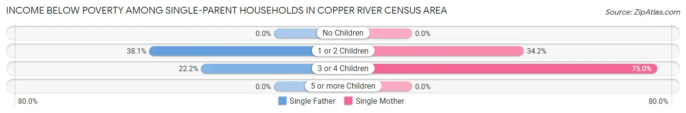 Income Below Poverty Among Single-Parent Households in Copper River Census Area