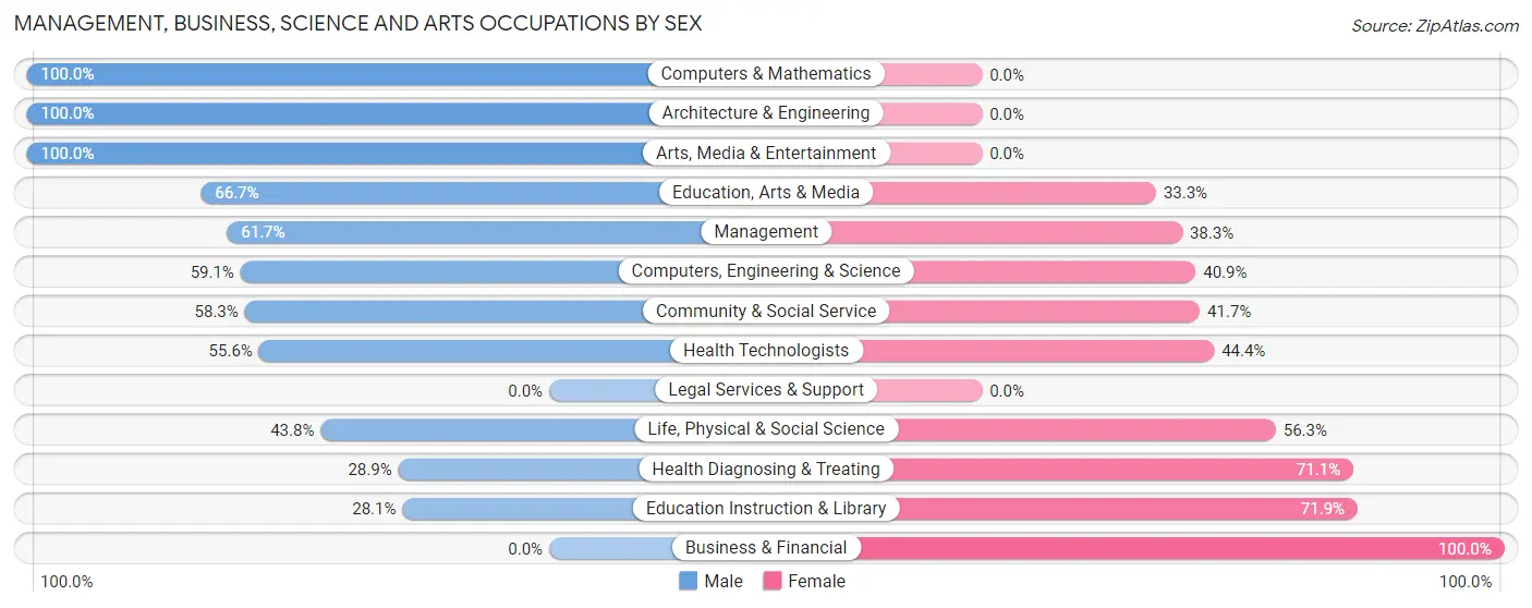 Management, Business, Science and Arts Occupations by Sex in Copper River Census Area