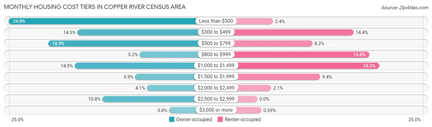 Monthly Housing Cost Tiers in Copper River Census Area