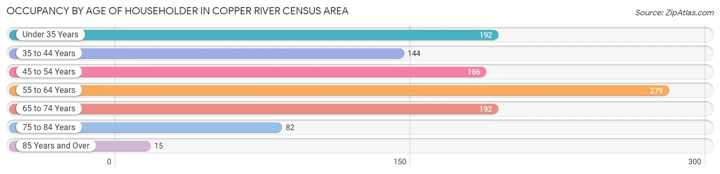 Occupancy by Age of Householder in Copper River Census Area