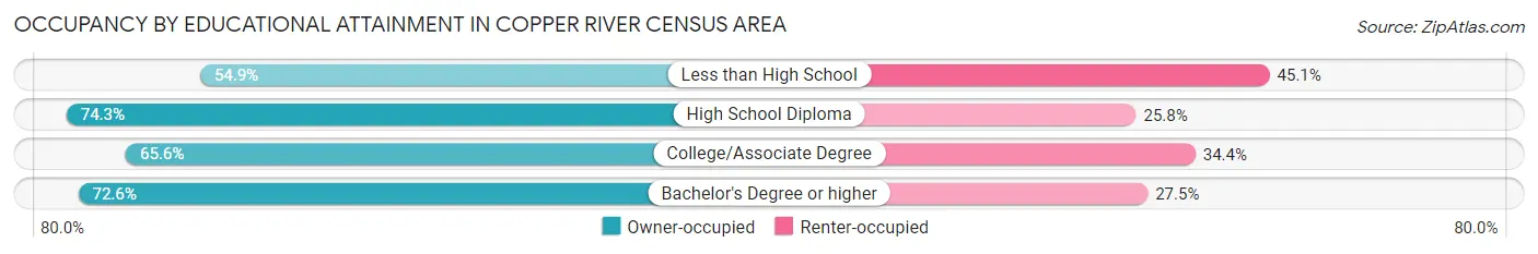 Occupancy by Educational Attainment in Copper River Census Area