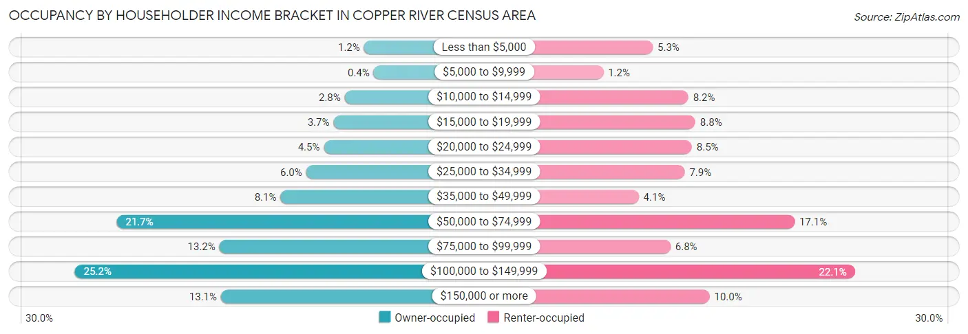Occupancy by Householder Income Bracket in Copper River Census Area
